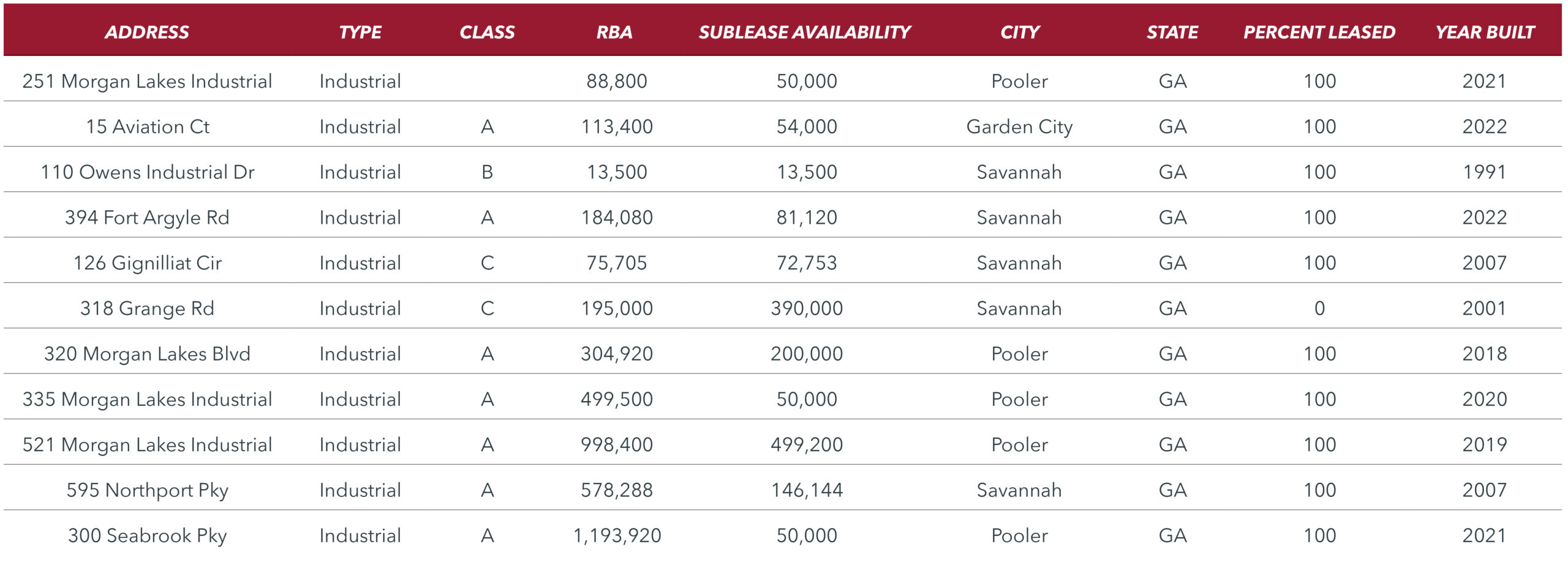 Lee and Associates - Charleston, SC | Unpacking The Southeast's Sublease Surge